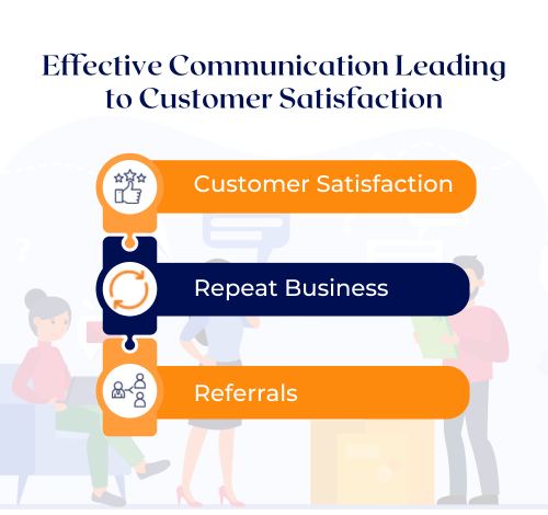 effective communication leading to customer satisfaction