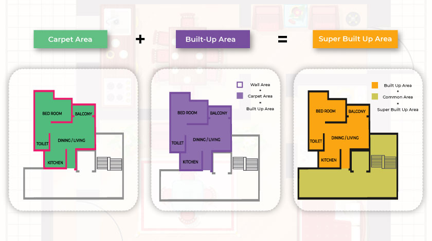 Built-up Area vs. Super Built-up Area