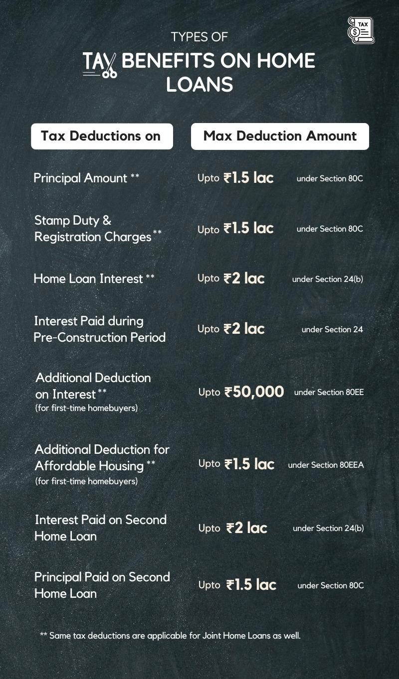 The Complete Guide To Maximize Tax Benefits On Home Loans 2006