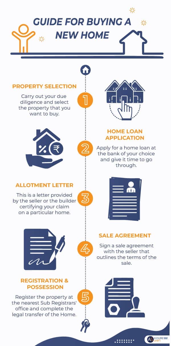 https://www.assureshift.in/sites/default/files/images/content-images/steps-to-buy-new-house-infographic.jpg