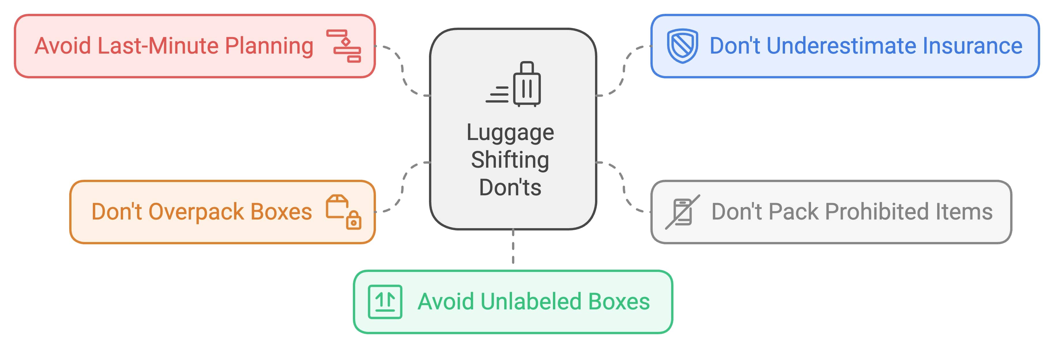 Don'ts of Luggage Shifting