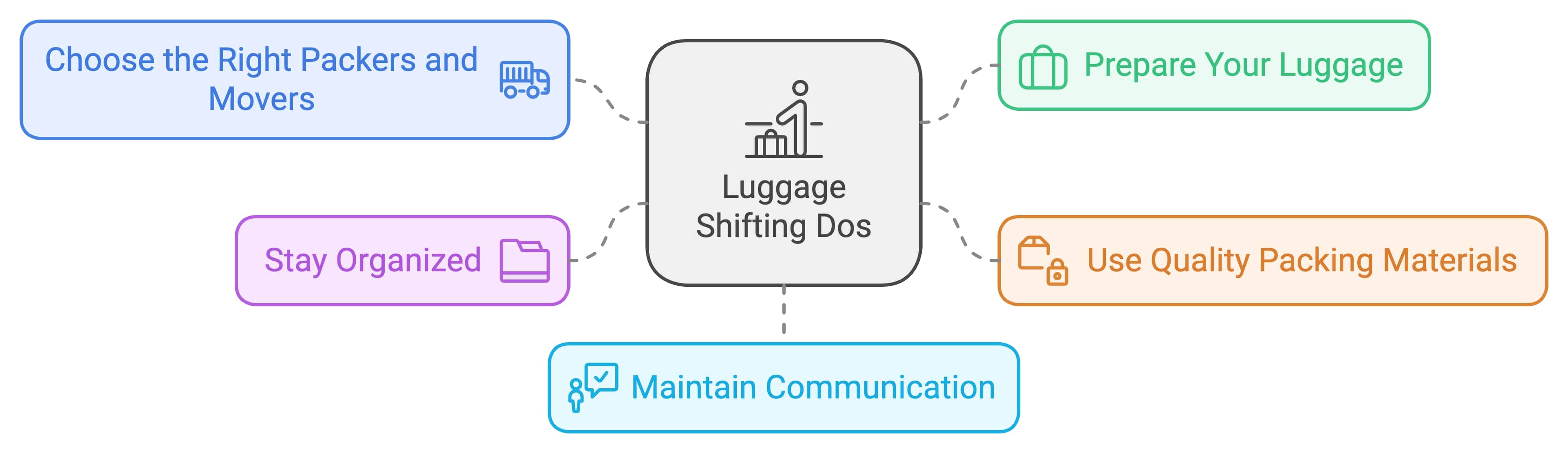 Dos of Luggage Shifting