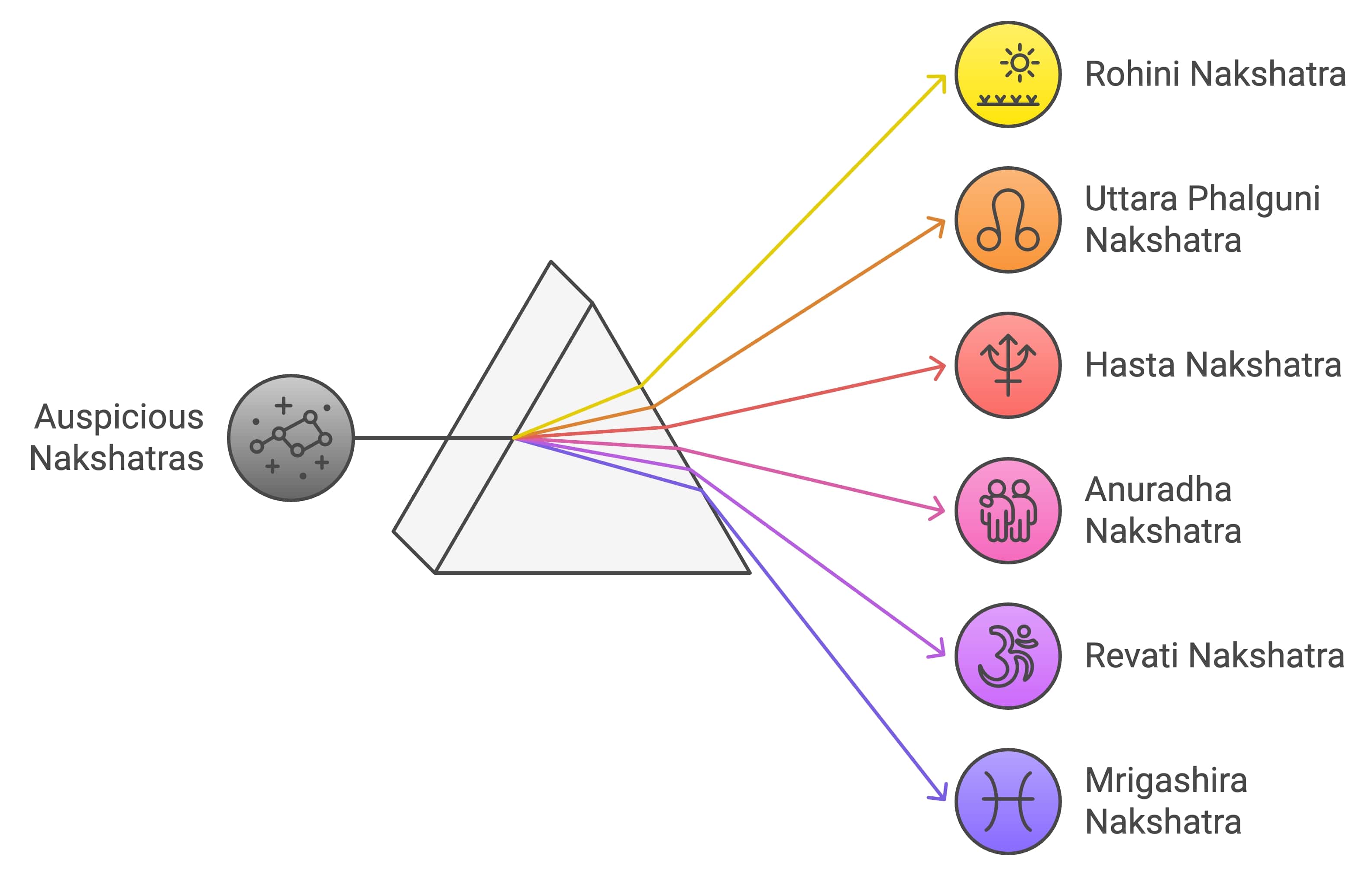 auspicious nakshatras for griha pravesh